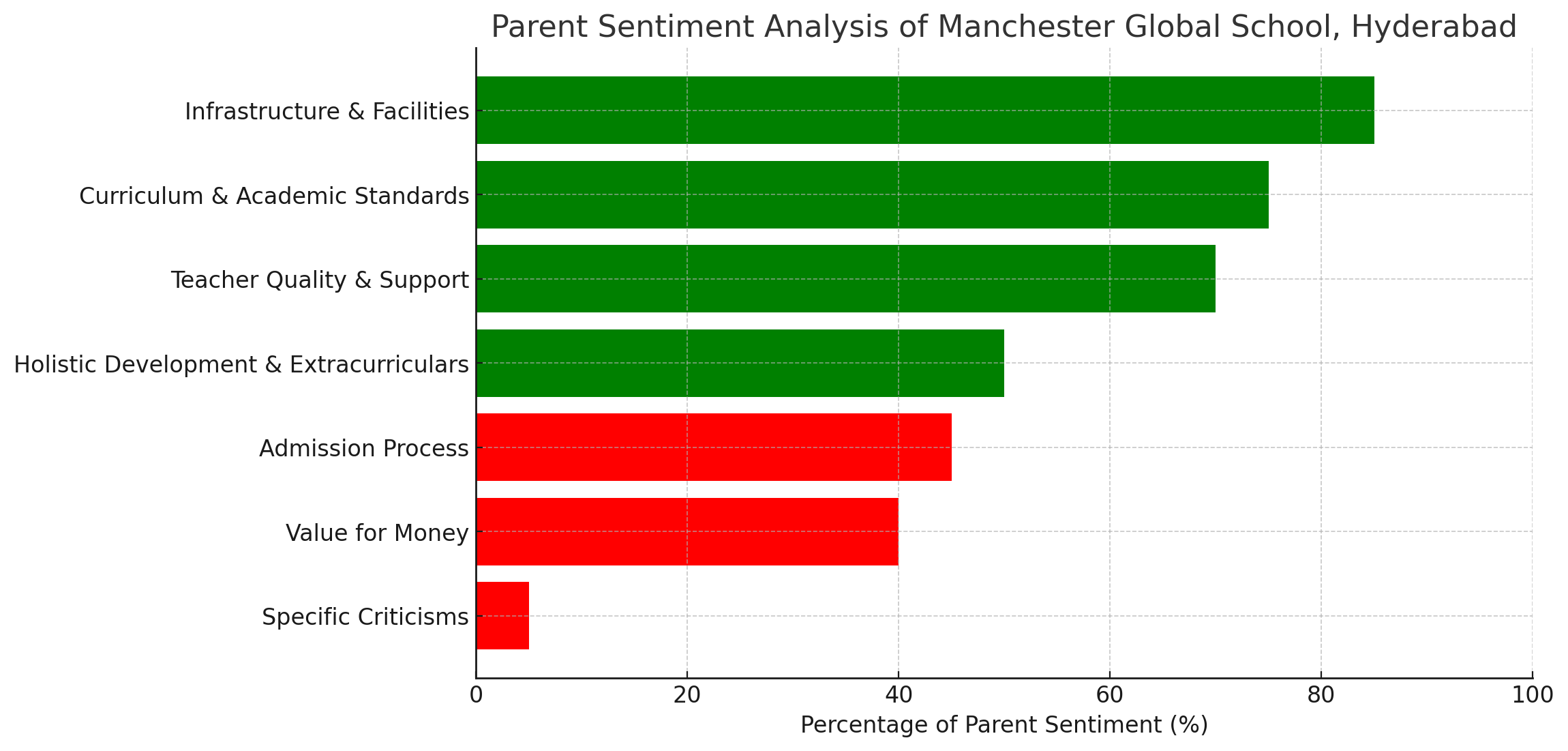 Parent Sentiment Analysis of Manchester Global School, Hyderabad