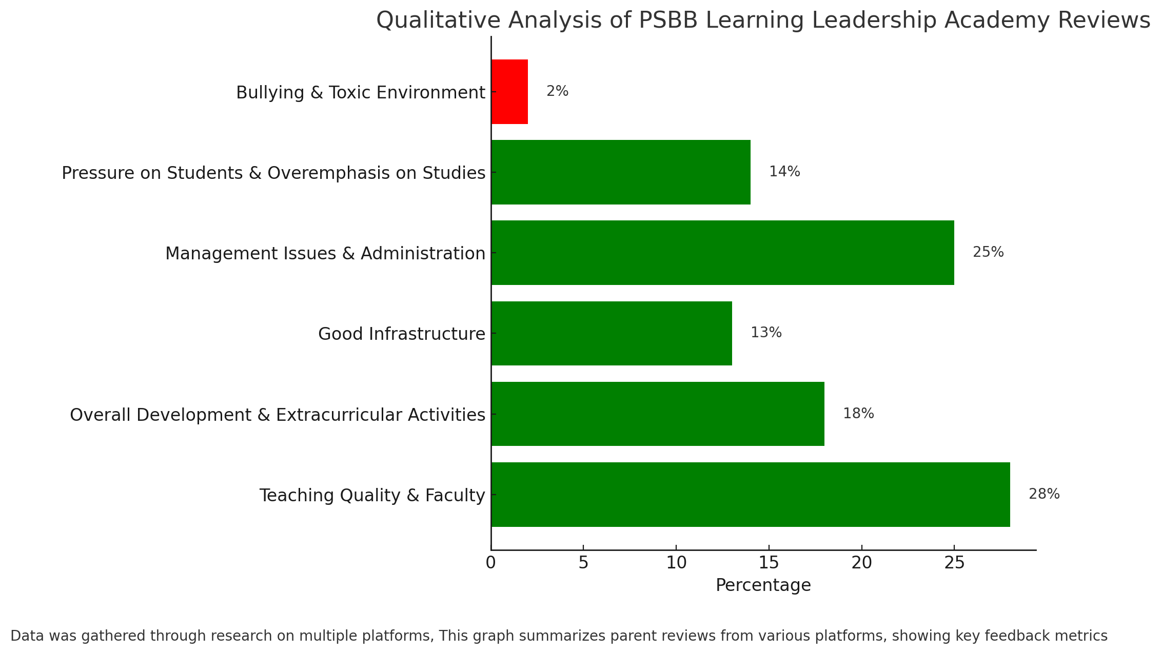 PSBB Learning Leadership Academy Parent Review