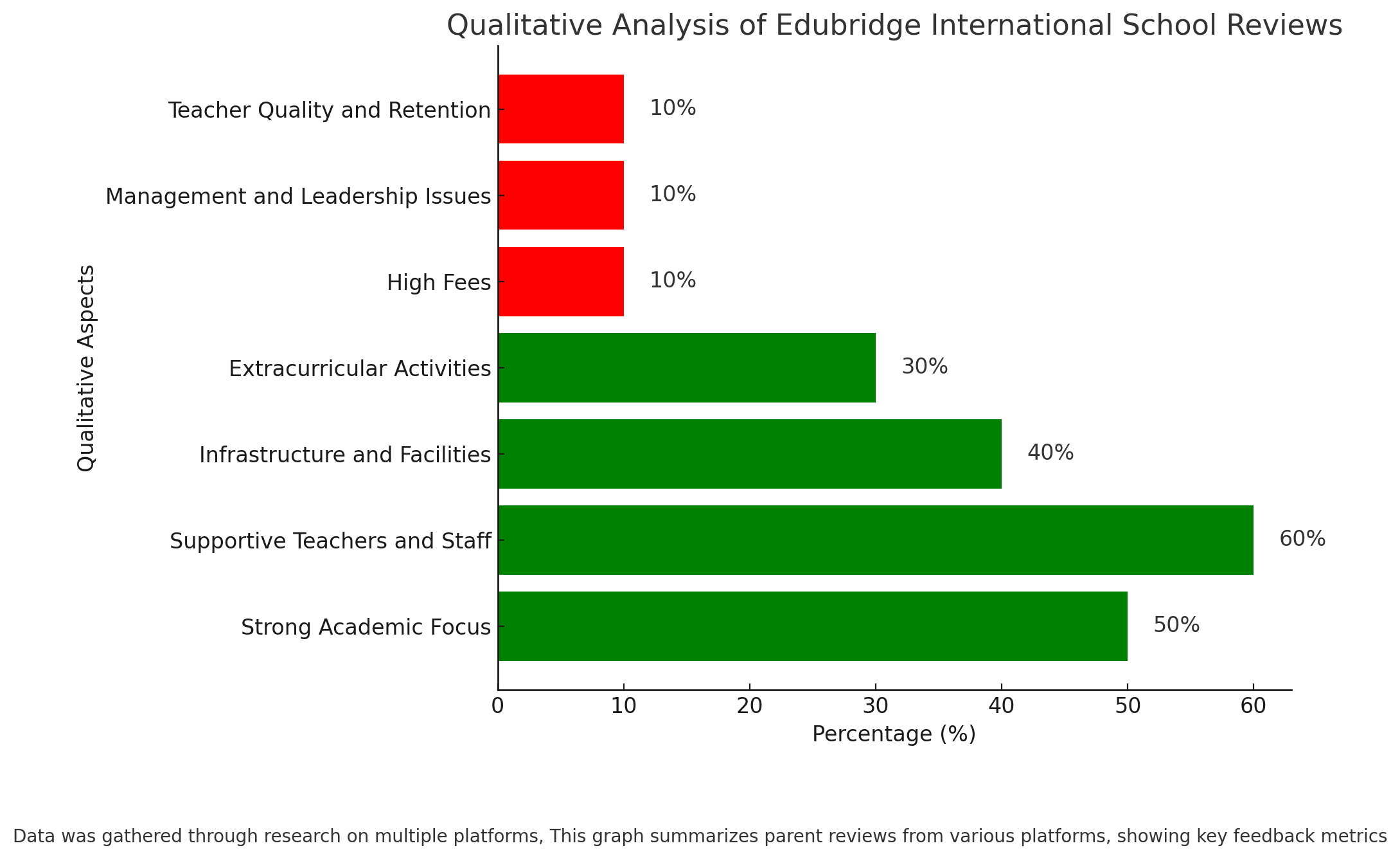 Edubridge International School Parent Reviews