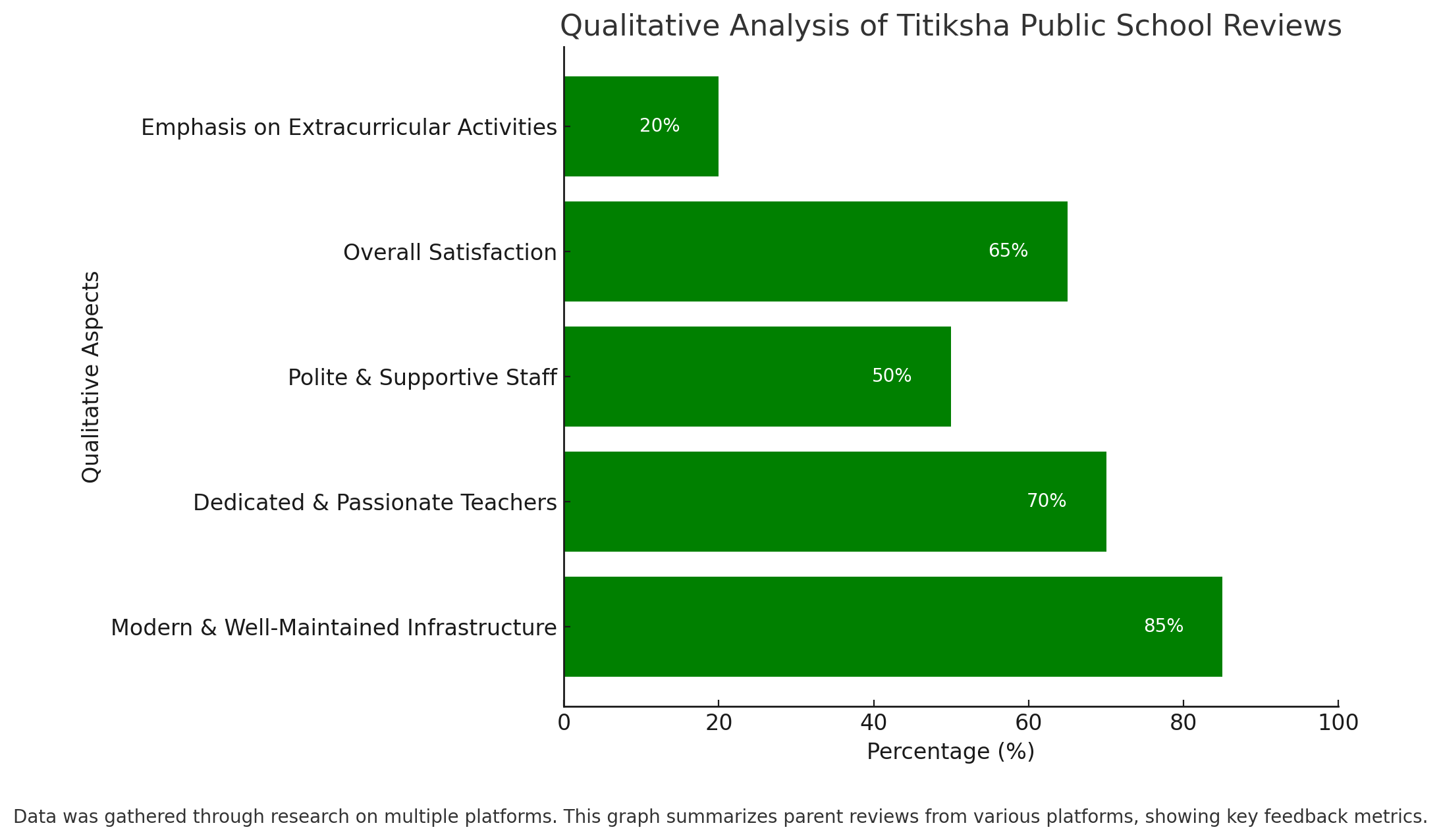 Qualitative Analysis Of Titiksha Public School Reviews


