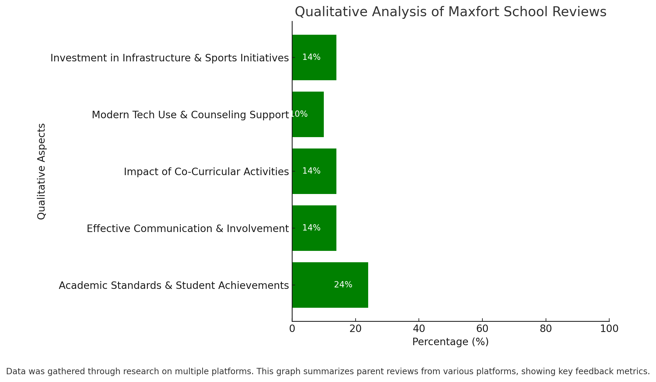 Maxfort School Parent Reviews