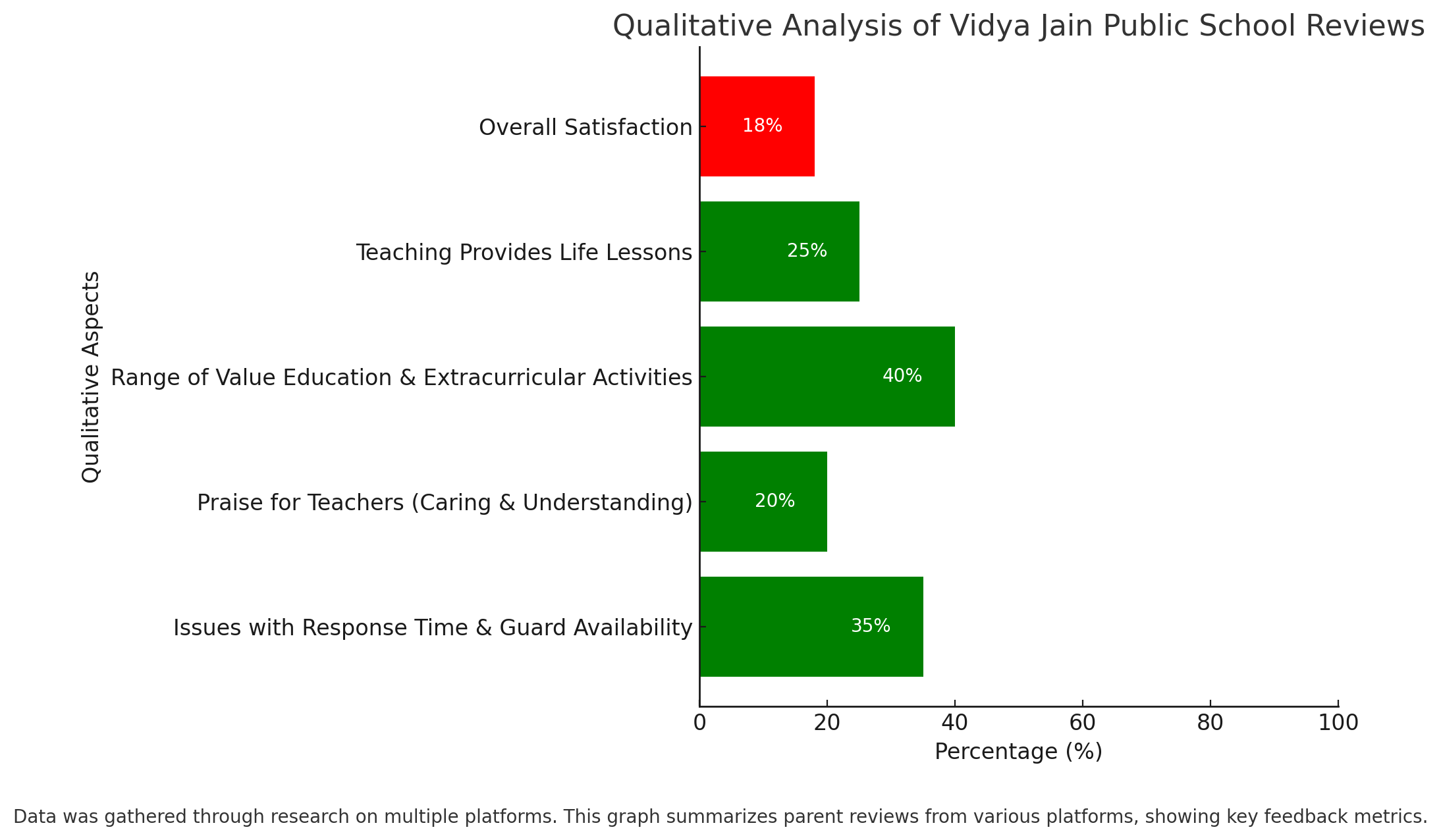 Qualitative Analysis Of Vidya Jain Public School Reviews


