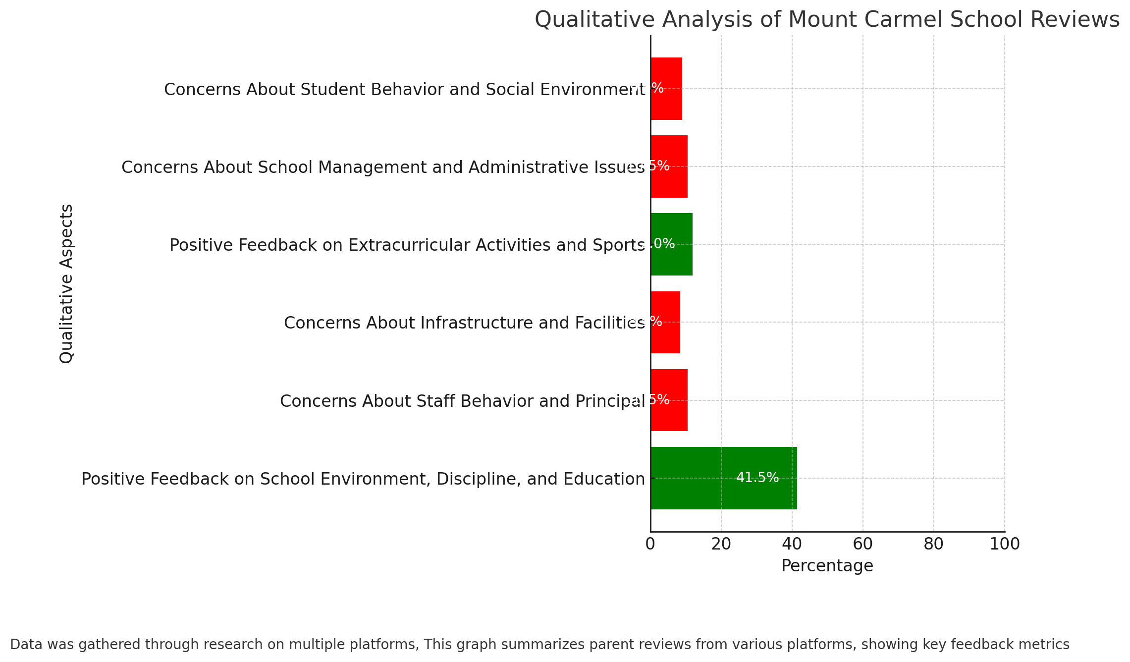 Mount Carmel School Parent Reviews
