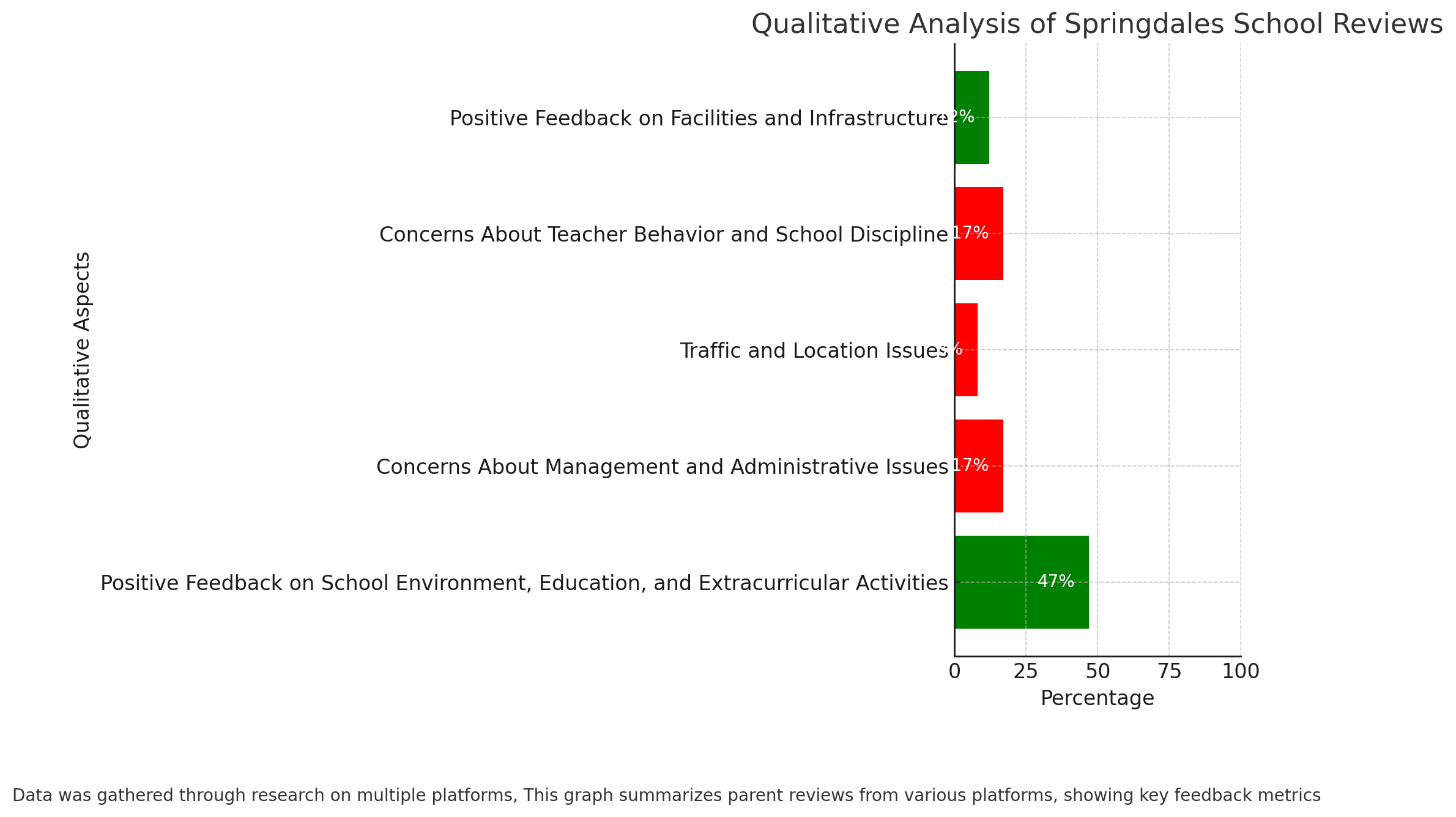 Springdales School Parent Reviews