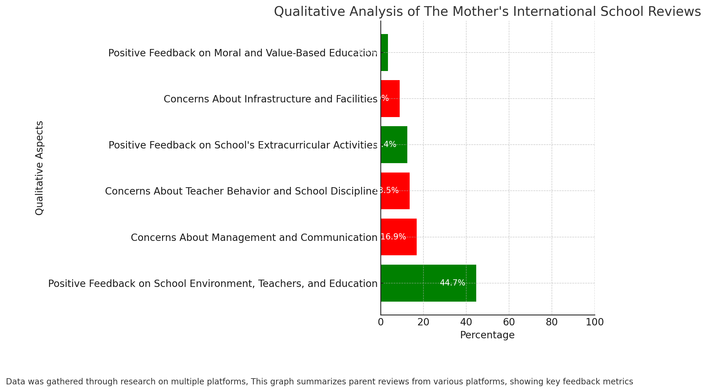 The Mother's International School Parent Reviews