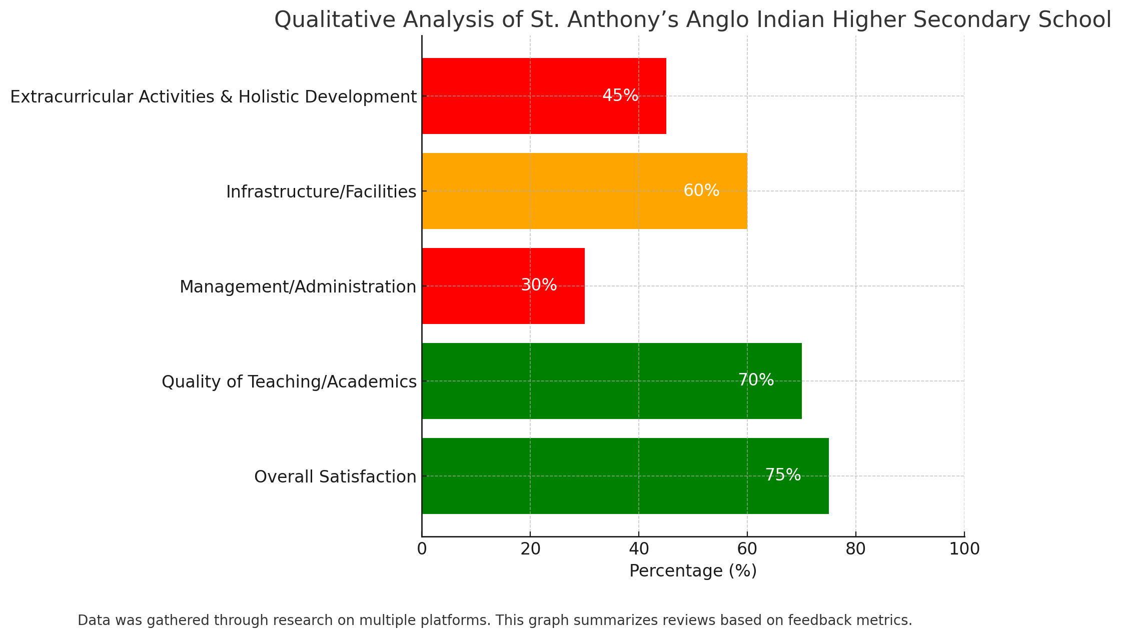 Qualitative Analysis Of St. Anthony’s Anglo Indian Higher Secondary School