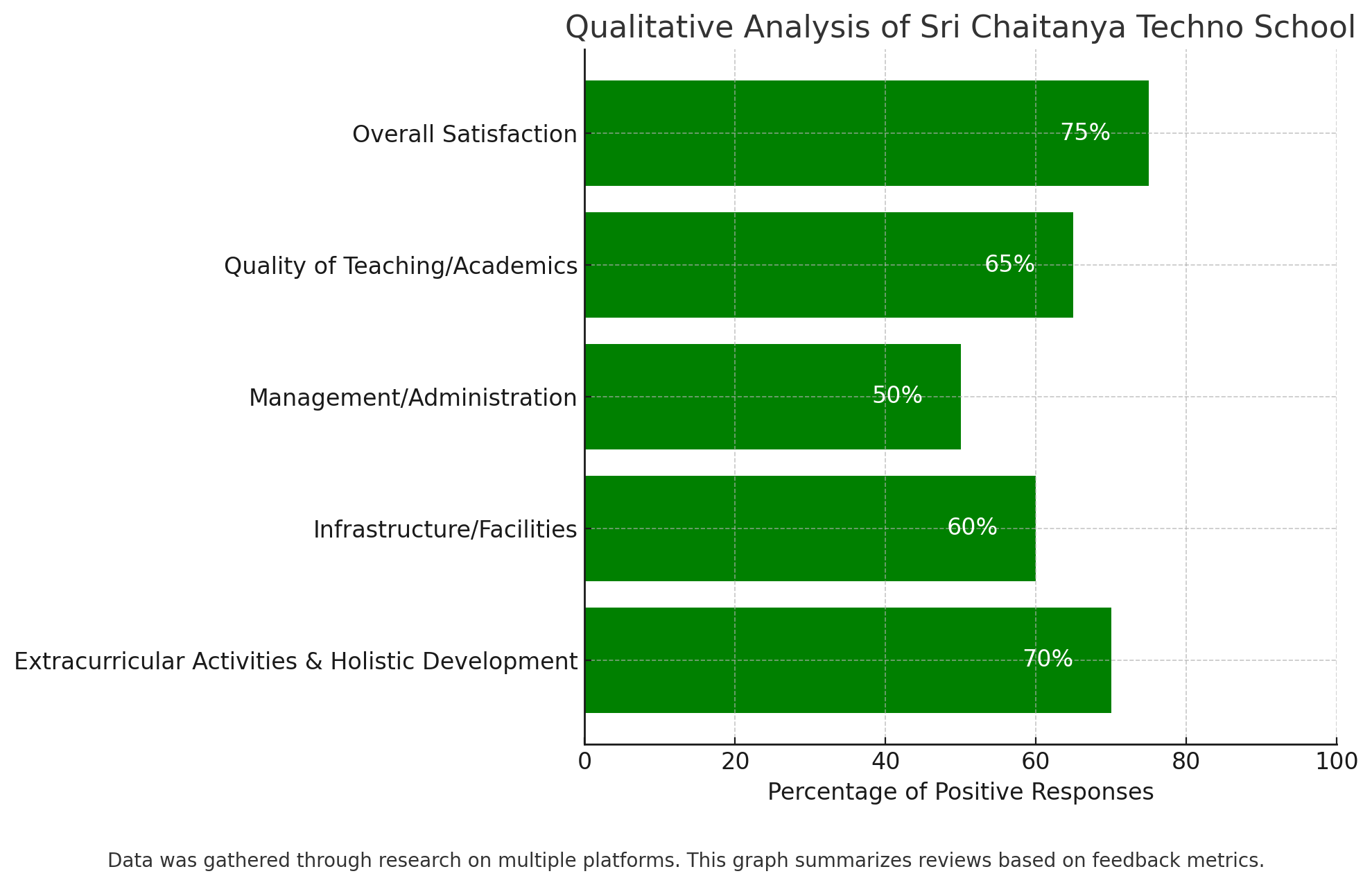 Qualitative Analysis Of Sri Chaitanya Techno School