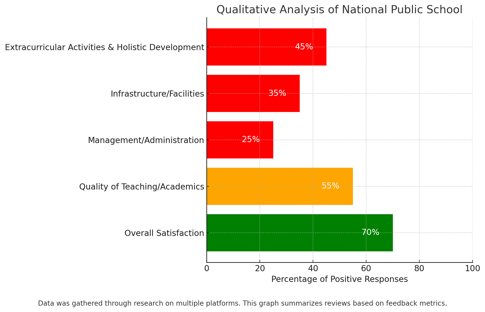 Qualitative Analysis Of National Public School