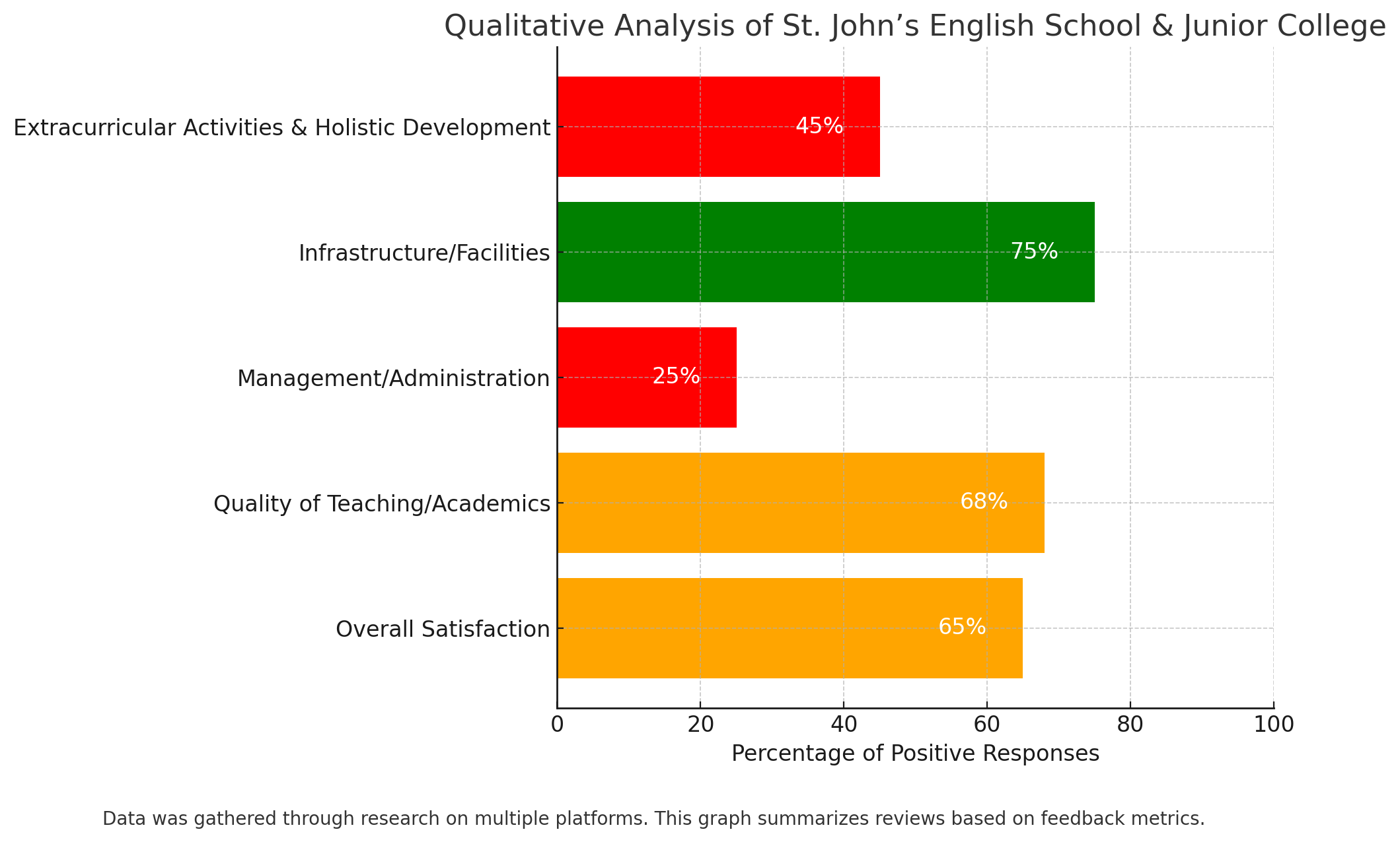 Qualitative Analysis Of St. John’s English School & Junior College