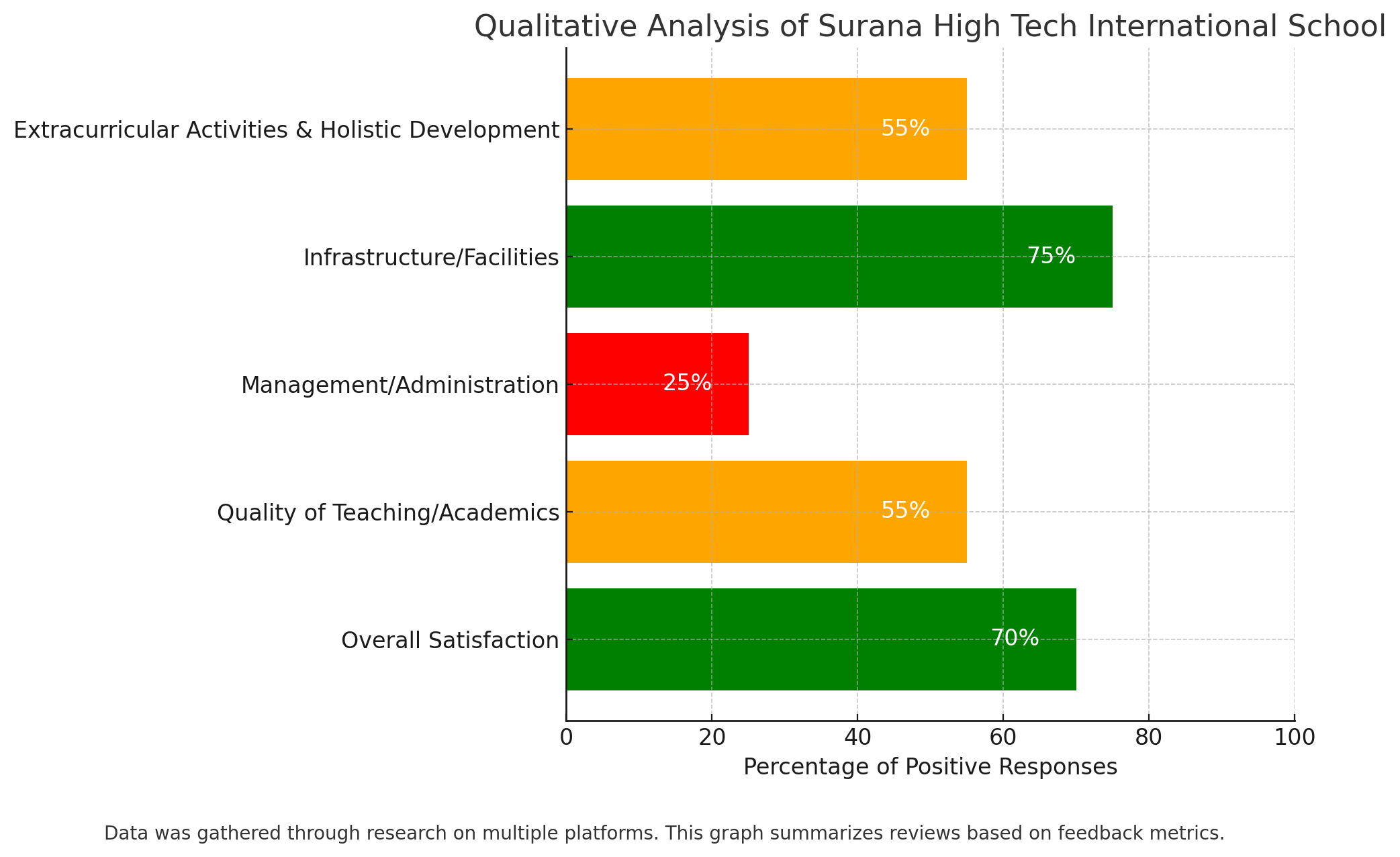 Qualitative Analysis Of Surana High Tech International School