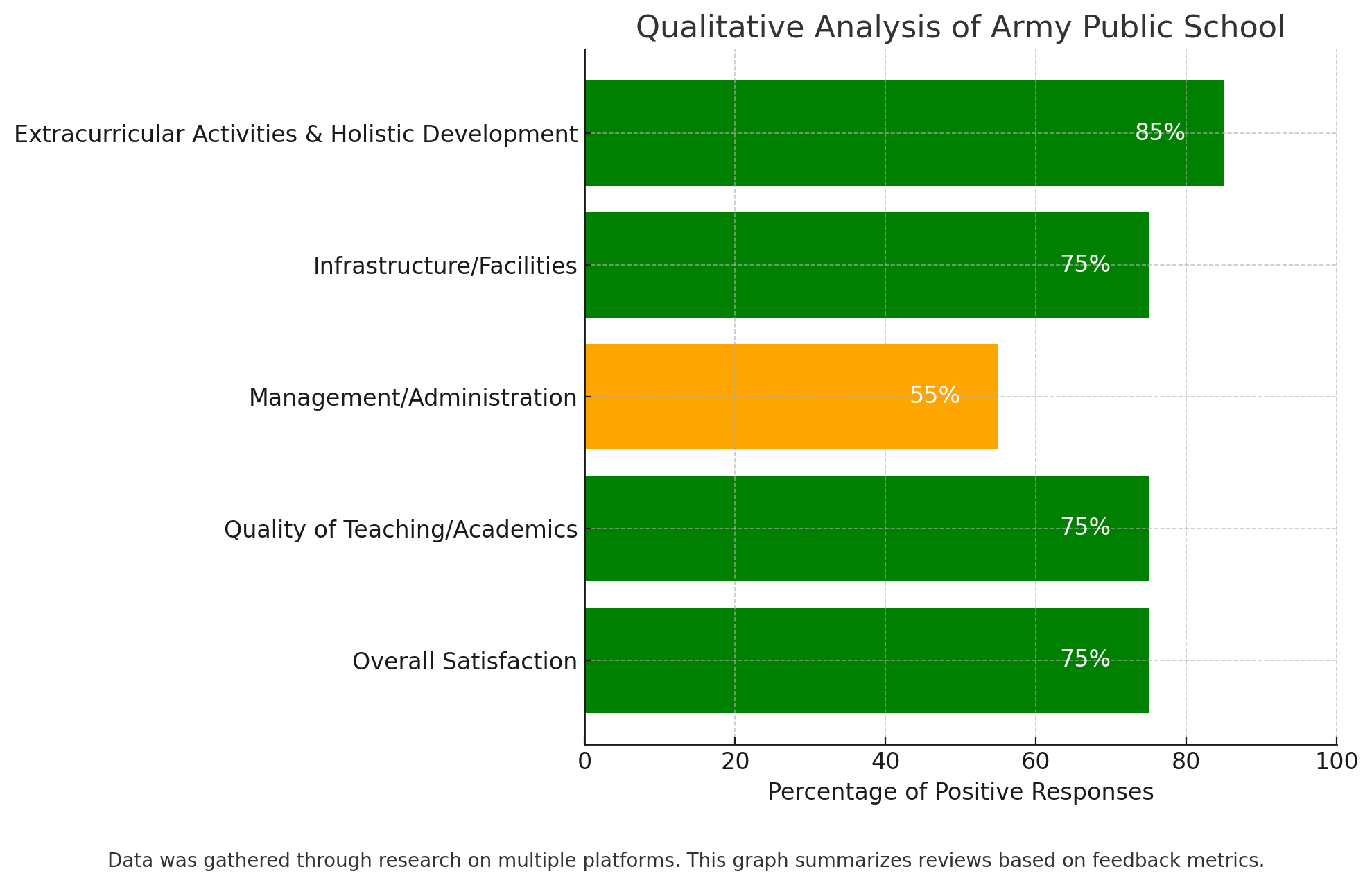 Qualitative Analysis Of Army Public School