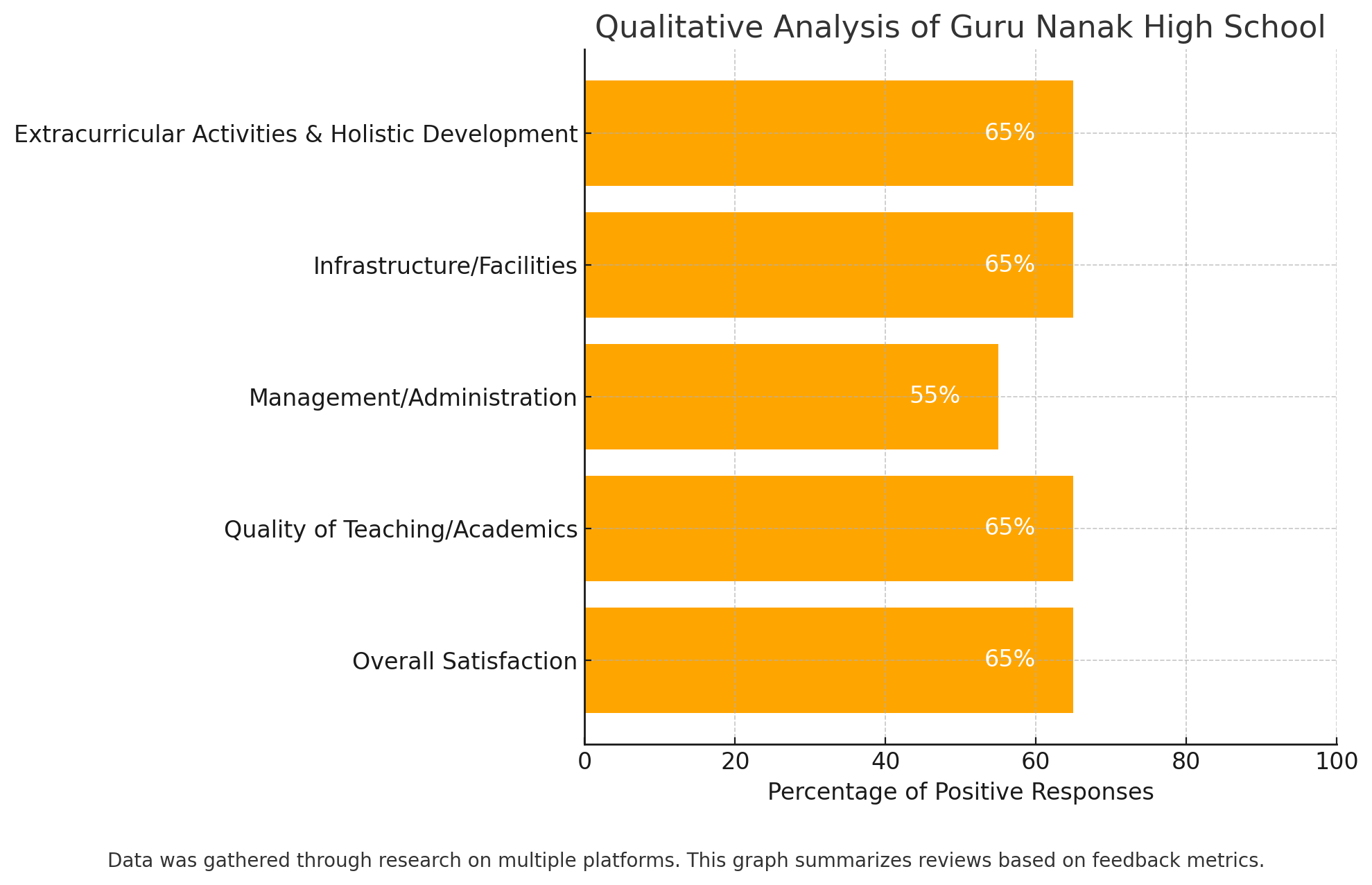 Qualitative Analysis Of Guru Nanak High School