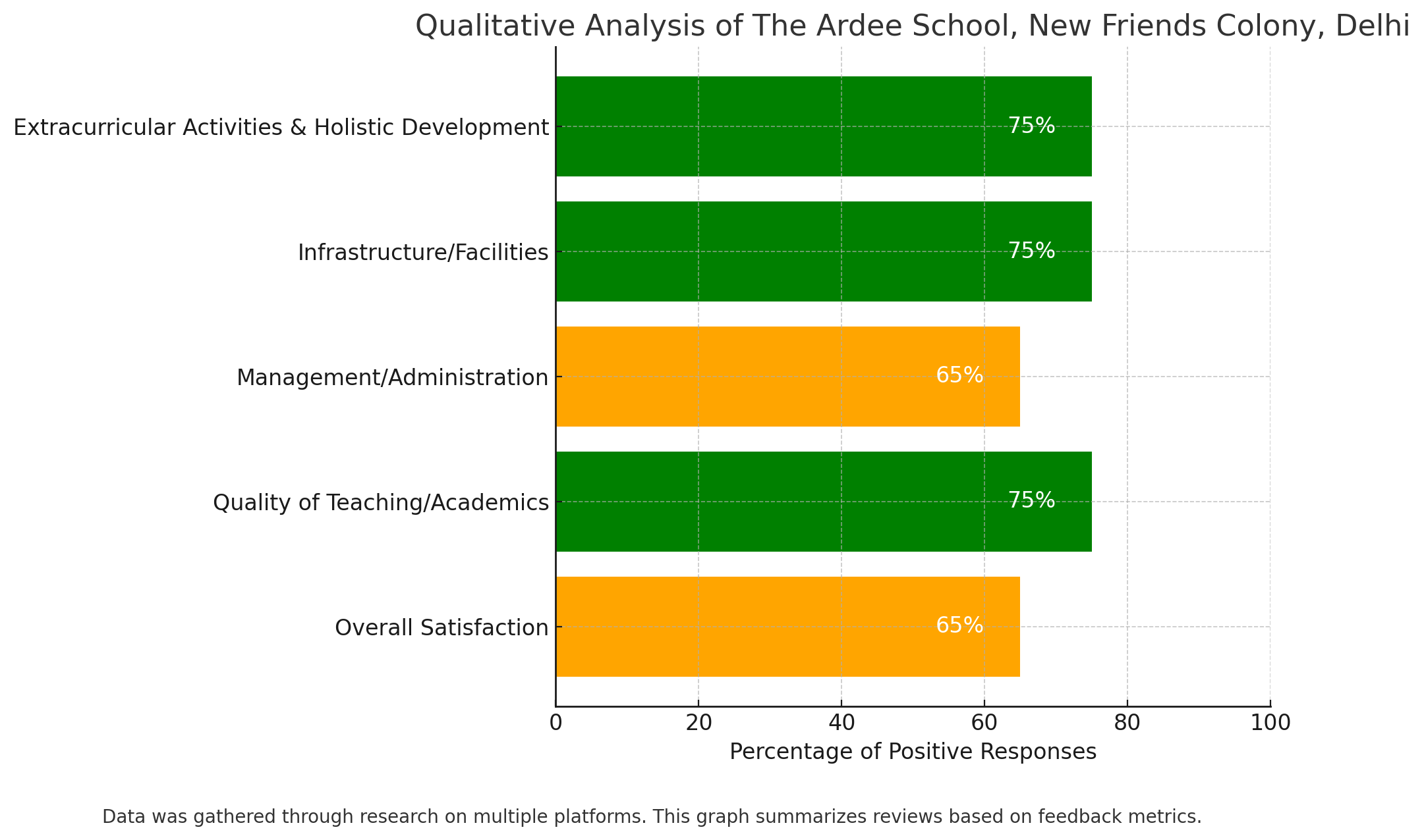 Qualitative Analysis Of The Ardee School, New Friends Colony, Delhi