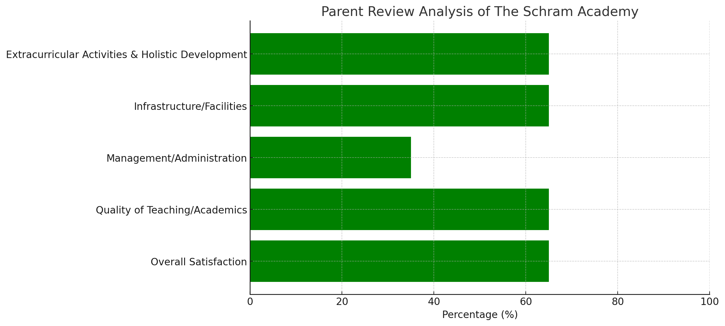 Parent Review Analysis Of The Schram Academy