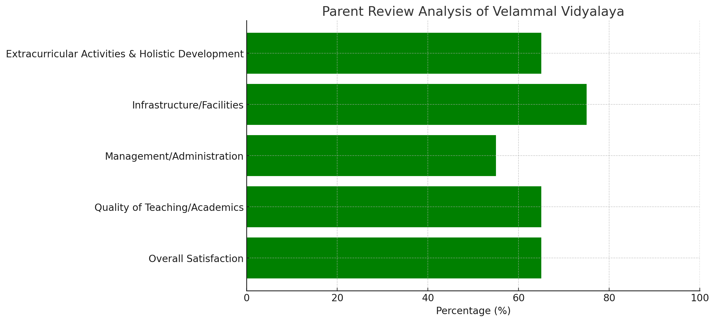 Parent Review Analysis Of Velammal Vidyalaya
