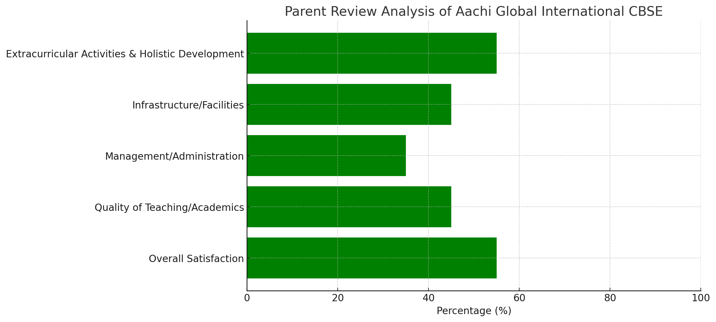 Parent Review Analysis Of Aachi Global International CBSE