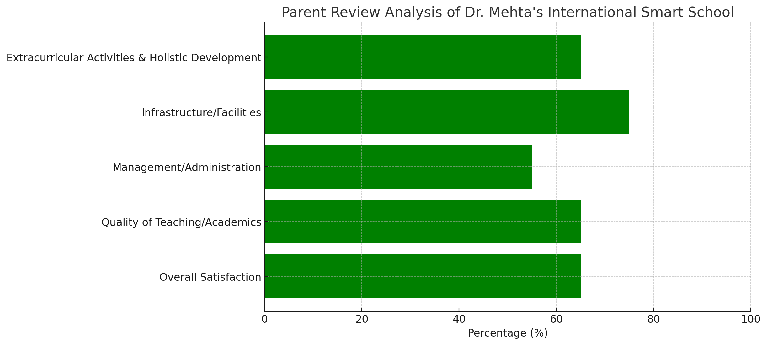 Parent Review Analysis Of Dr. Mehta's International Smart School