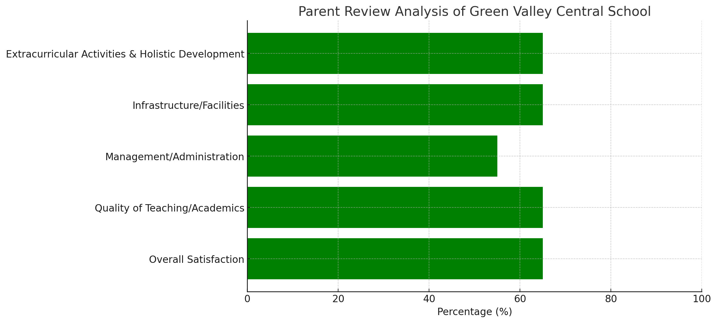 Parent Review Analysis Of Green Valley Central School