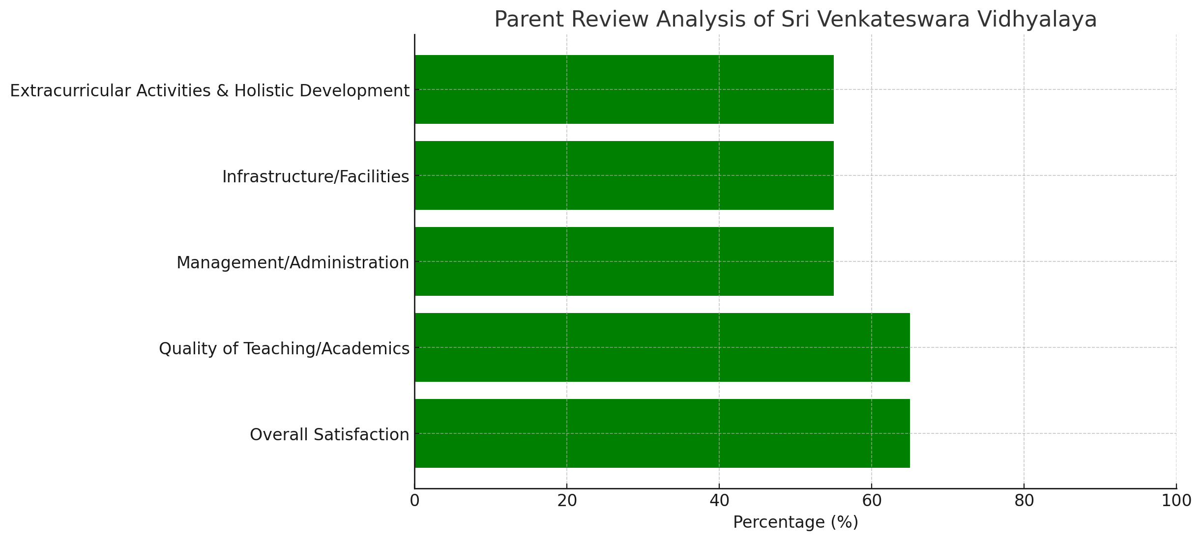 Parent Review Analysis Of Sri Venkateswara Vidhyalaya